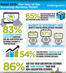 Report: Focus on Recurring Purchases to drive growth